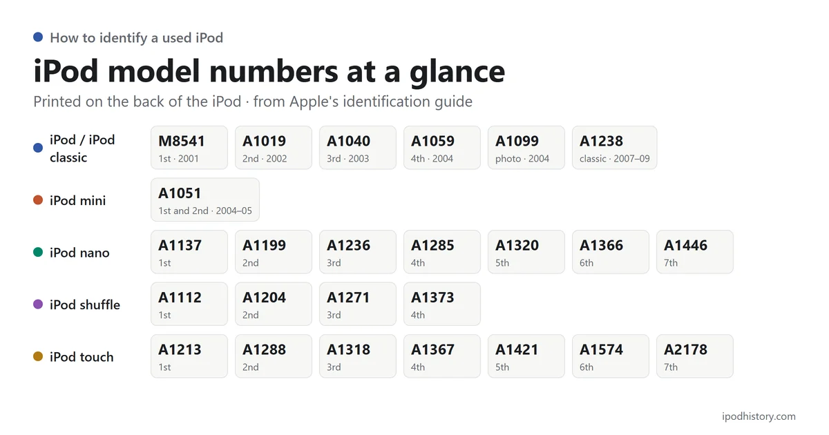 Table of iPod model numbers by line and generation: Full-size iPod and iPod classic — M8541 1st · 2001, A1019 2nd · 2002, A1040 3rd · 2003, A1059 4th · 2004, A1099 photo · 2004, A1238 classic · 2007–09; iPod mini — A1051 1st and 2nd · 2004–05; iPod nano — A1137 1st, A1199 2nd, A1236 3rd, A1285 4th, A1320 5th, A1366 6th, A1446 7th; iPod shuffle — A1112 1st, A1204 2nd, A1271 3rd, A1373 4th; iPod touch — A1213 1st, A1288 2nd, A1318 3rd, A1367 4th, A1421 5th, A1574 6th, A2178 7th.