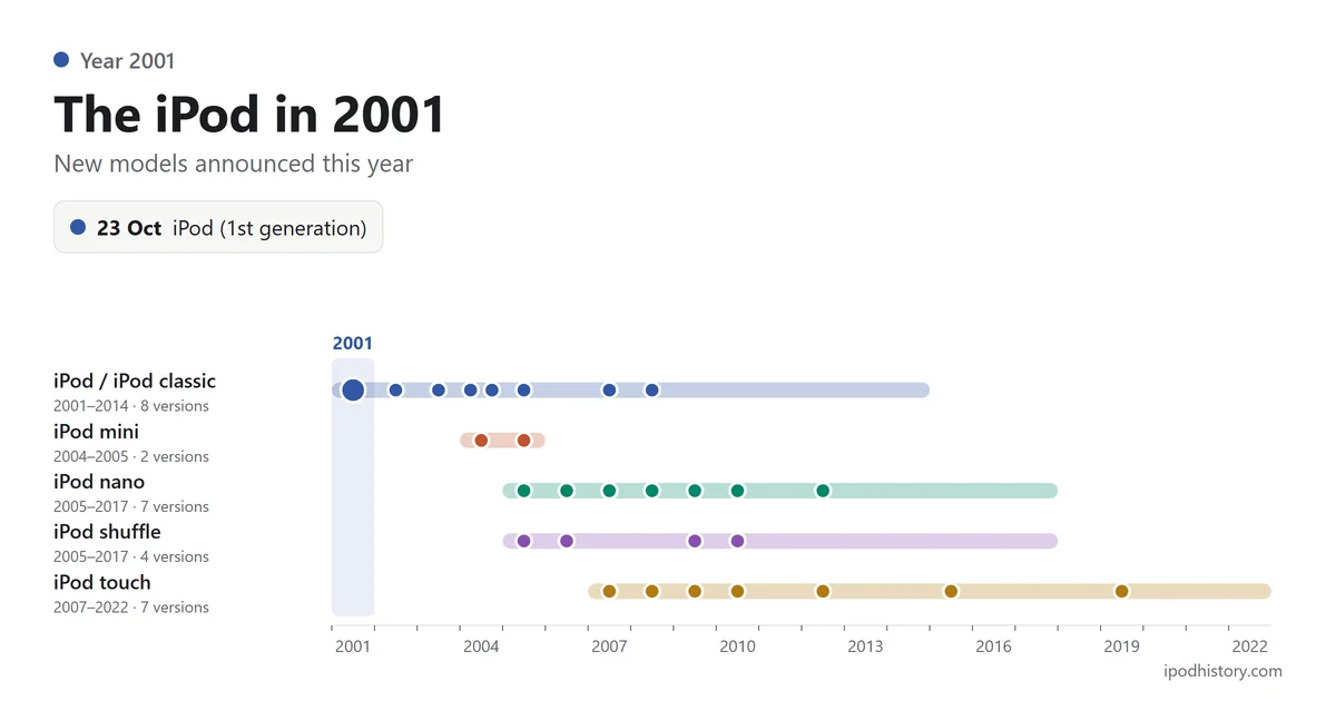The iPod in 2001: 23 Oct iPod (1st generation). Timeline of the five iPod lines with 2001 highlighted.