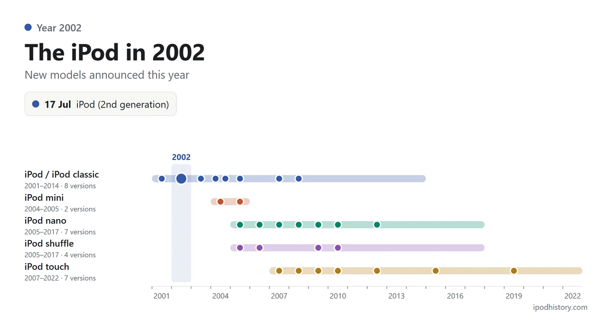 The iPod in 2002: 17 Jul iPod (2nd generation). Timeline of the five iPod lines with 2002 highlighted.
