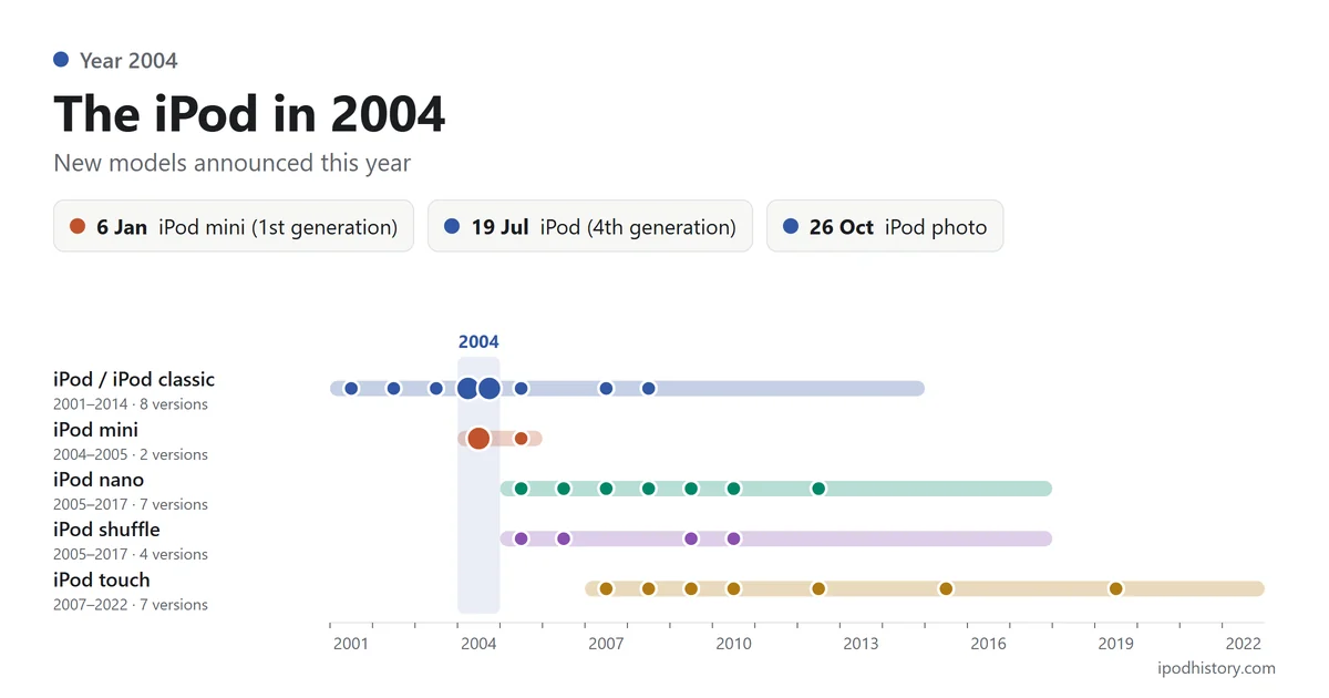 The iPod in 2004: 6 Jan iPod mini (1st generation); 19 Jul iPod (4th generation); 26 Oct iPod photo. Timeline of the five iPod lines with 2004 highlighted.