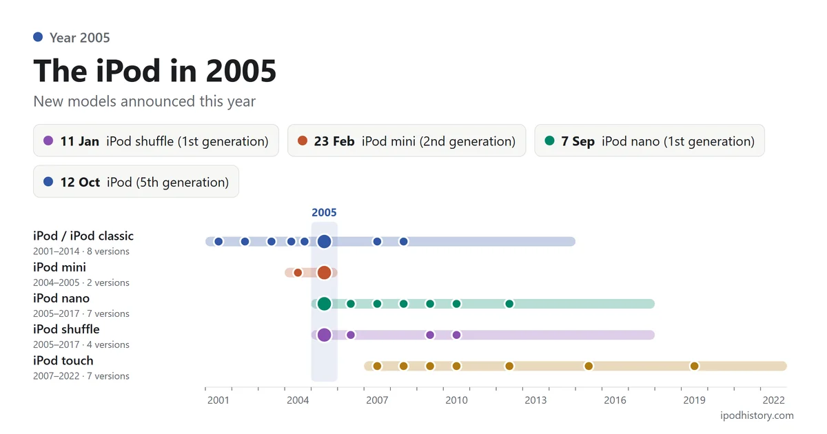 The iPod in 2005: 11 Jan iPod shuffle (1st generation); 23 Feb iPod mini (2nd generation); 7 Sep iPod nano (1st generation); 12 Oct iPod (5th generation). Timeline of the five iPod lines with 2005 highlighted.