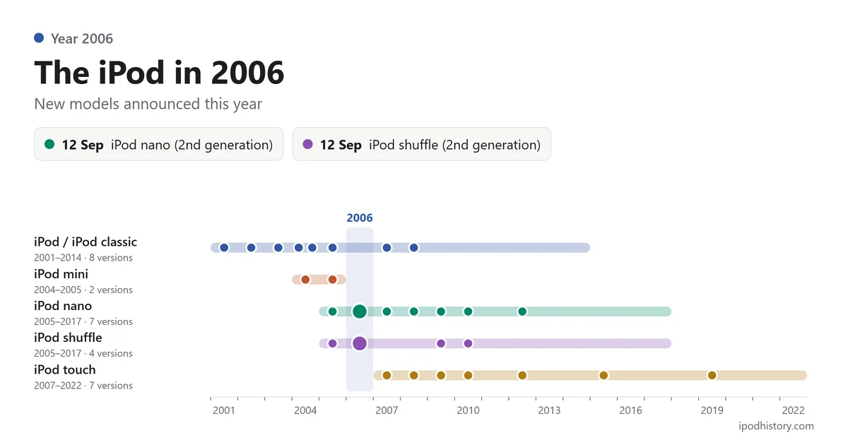 The iPod in 2006: 12 Sep iPod nano (2nd generation); 12 Sep iPod shuffle (2nd generation). Timeline of the five iPod lines with 2006 highlighted.