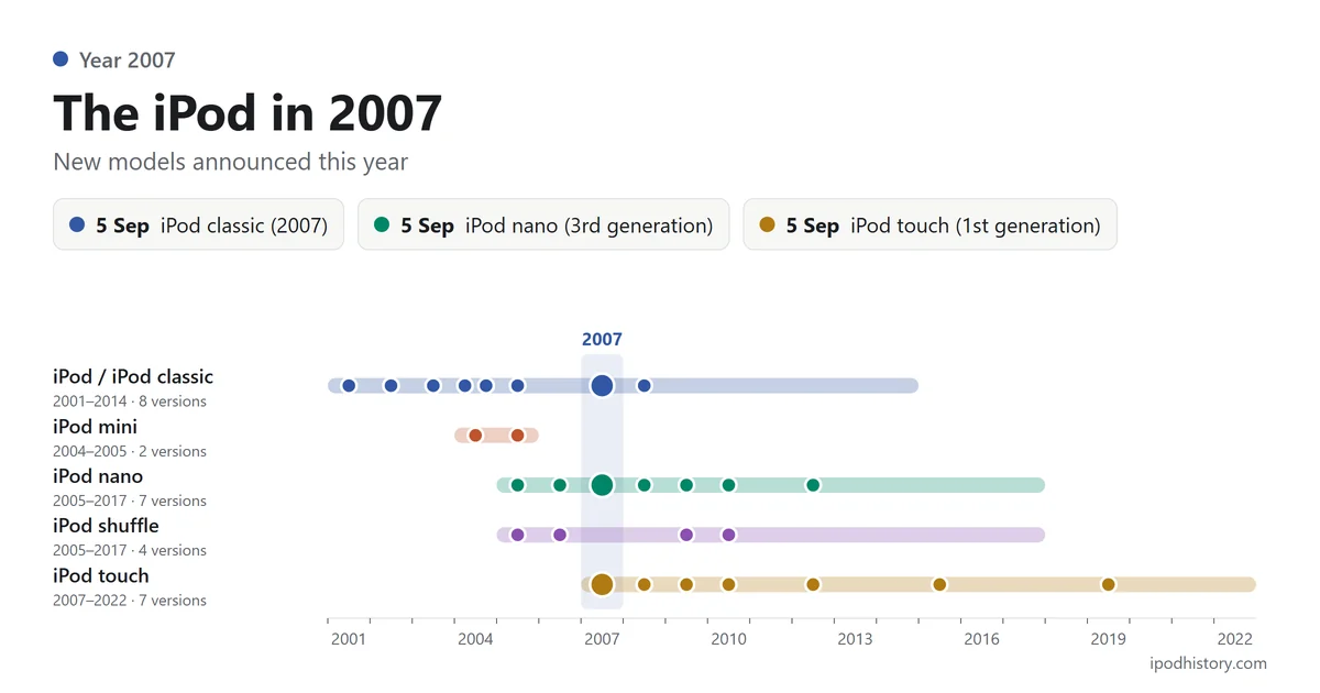 The iPod in 2007: 5 Sep iPod classic (2007); 5 Sep iPod nano (3rd generation); 5 Sep iPod touch (1st generation). Timeline of the five iPod lines with 2007 highlighted.