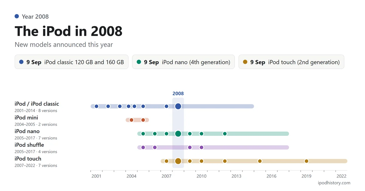 The iPod in 2008: 9 Sep iPod classic 120 GB and 160 GB; 9 Sep iPod nano (4th generation); 9 Sep iPod touch (2nd generation). Timeline of the five iPod lines with 2008 highlighted.