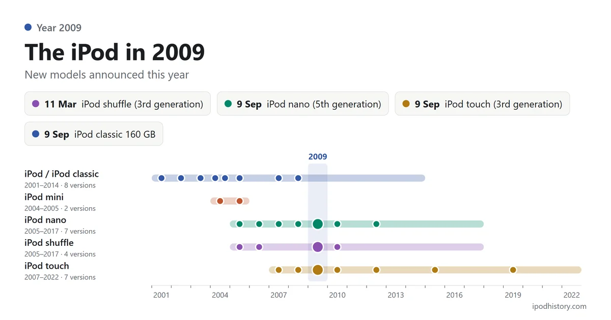 The iPod in 2009: 11 Mar iPod shuffle (3rd generation); 9 Sep iPod nano (5th generation); 9 Sep iPod touch (3rd generation); 9 Sep iPod classic 160 GB. Timeline of the five iPod lines with 2009 highlighted.