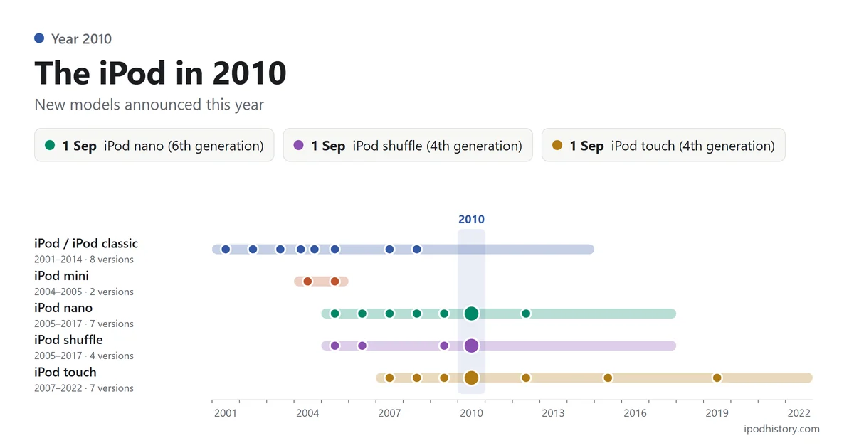 The iPod in 2010: 1 Sep iPod nano (6th generation); 1 Sep iPod shuffle (4th generation); 1 Sep iPod touch (4th generation). Timeline of the five iPod lines with 2010 highlighted.