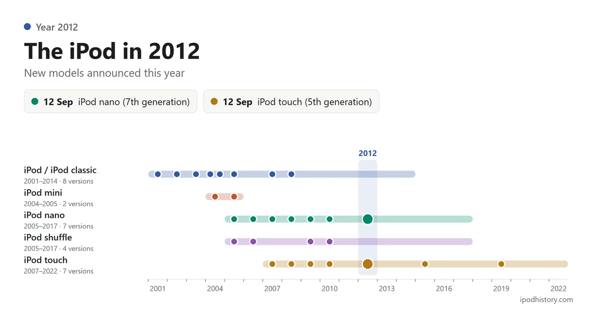 The iPod in 2012: 12 Sep iPod nano (7th generation); 12 Sep iPod touch (5th generation). Timeline of the five iPod lines with 2012 highlighted.