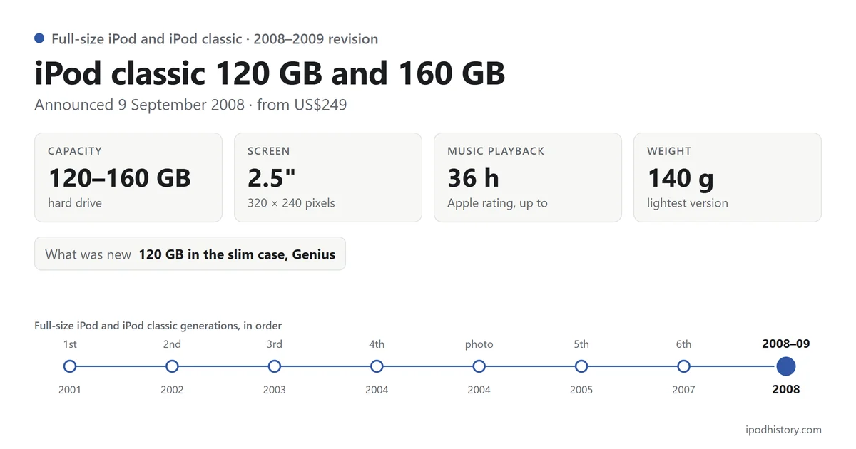 iPod classic 120 GB and 160 GB, announced 9 September 2008: 120–160 GB, 2.5-inch screen, up to 36 hours of music, 140 g. Timeline of the 8 Full-size iPod and iPod classic versions with this one highlighted.