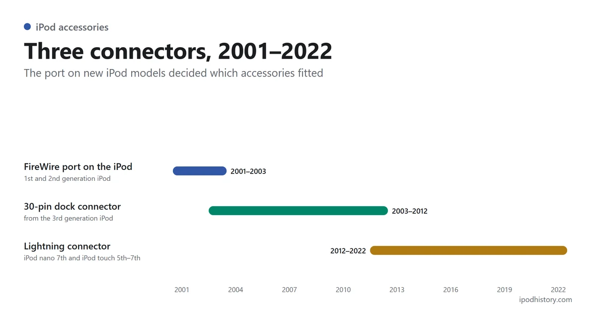 Timeline of iPod connectors: FireWire port on the iPod 2001–2003, the 30-pin dock connector on new models 2003–2012, and Lightning 2012–2022 on the 7th generation iPod nano and the iPod touch from its 5th generation.