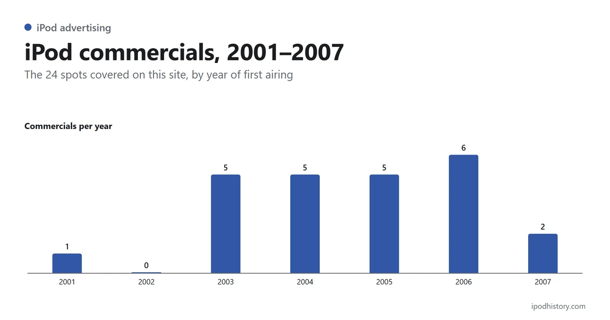 Bar chart of the 24 iPod commercials covered on this site by year: 2001: 1, 2002: 0, 2003: 5, 2004: 5, 2005: 5, 2006: 6, 2007: 2.