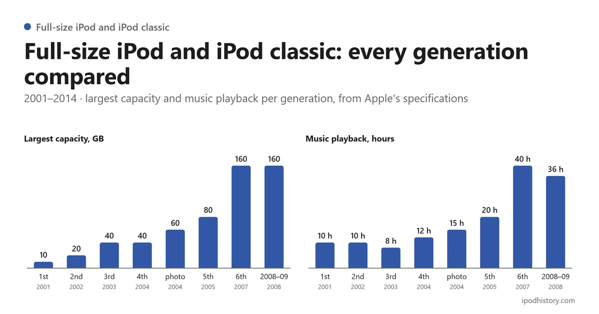 Full-size iPod and iPod classic, 2001–2014: largest capacity by generation — 1st 10 GB, 2nd 20 GB, 3rd 40 GB, 4th 40 GB, photo 60 GB, 5th 80 GB, 6th 160 GB, 2008–09 160 GB; music playback — 1st 10 h, 2nd 10 h, 3rd 8 h, 4th 12 h, photo 15 h, 5th 20 h, 6th 40 h, 2008–09 36 h.