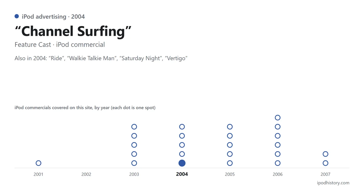 “Channel Surfing” by Feature Cast, iPod commercial, 2004. Chart of the iPod commercials covered on this site, 2001–2007, with this one highlighted.