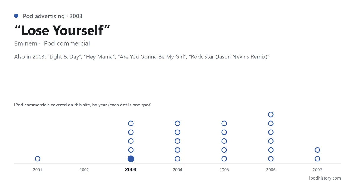 “Lose Yourself” by Eminem, iPod commercial, 2003. Chart of the iPod commercials covered on this site, 2001–2007, with this one highlighted.