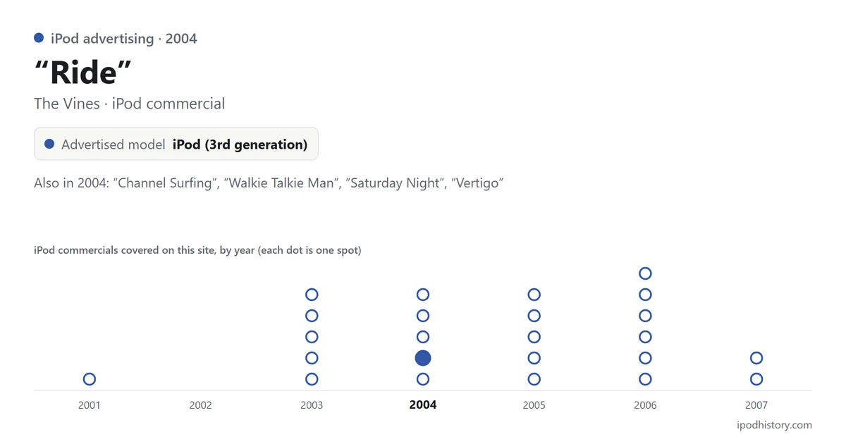 “Ride” by The Vines, iPod commercial, 2004, advertising the iPod (3rd generation). Chart of the iPod commercials covered on this site, 2001–2007, with this one highlighted.