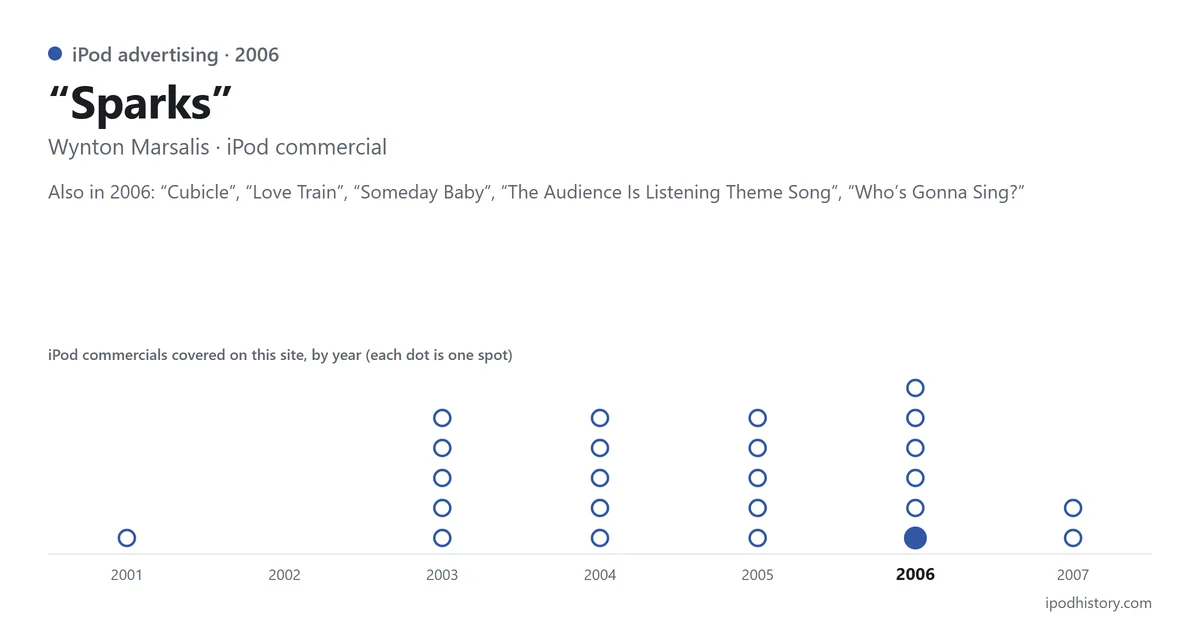 “Sparks” by Wynton Marsalis, iPod commercial, 2006. Chart of the iPod commercials covered on this site, 2001–2007, with this one highlighted.