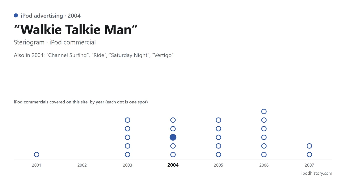 “Walkie Talkie Man” by Steriogram, iPod commercial, 2004. Chart of the iPod commercials covered on this site, 2001–2007, with this one highlighted.