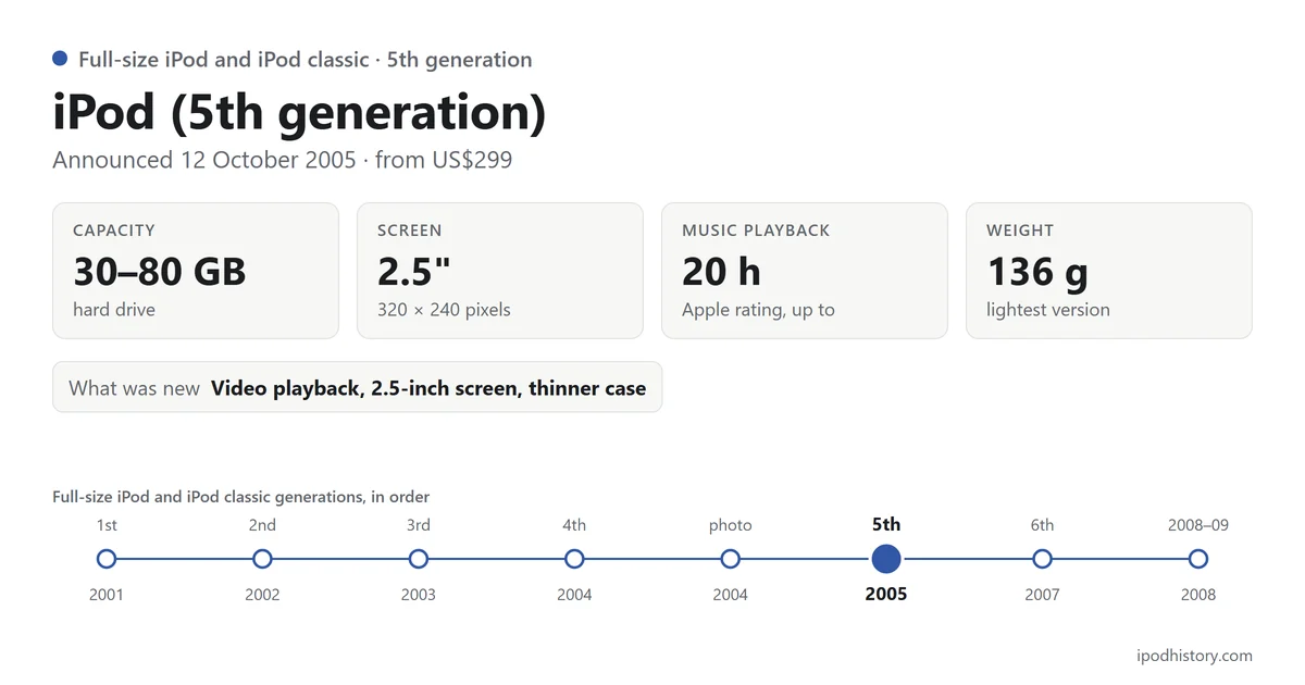 iPod (5th generation), announced 12 October 2005: 30–80 GB, 2.5-inch screen, up to 20 hours of music, 136 g. Timeline of the 8 Full-size iPod and iPod classic versions with this one highlighted.