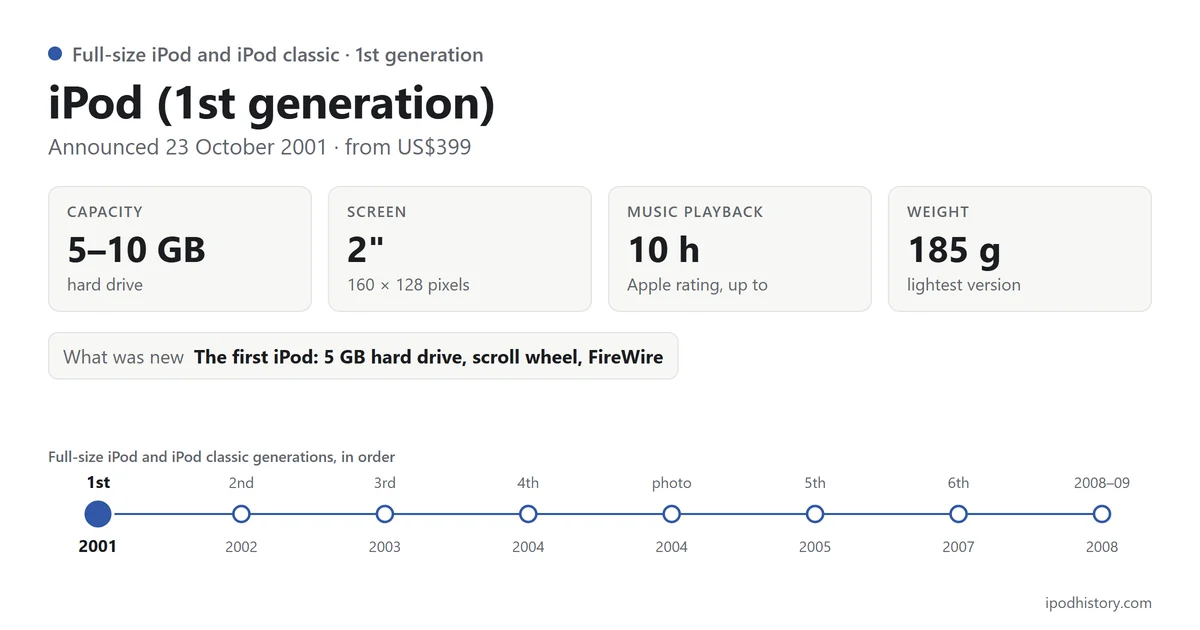 iPod (1st generation), announced 23 October 2001: 5–10 GB, 2-inch screen, up to 10 hours of music, 185 g. Timeline of the 8 Full-size iPod and iPod classic versions with this one highlighted.