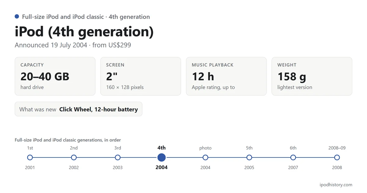 iPod (4th generation), announced 19 July 2004: 20–40 GB, 2-inch screen, up to 12 hours of music, 158 g. Timeline of the 8 Full-size iPod and iPod classic versions with this one highlighted.