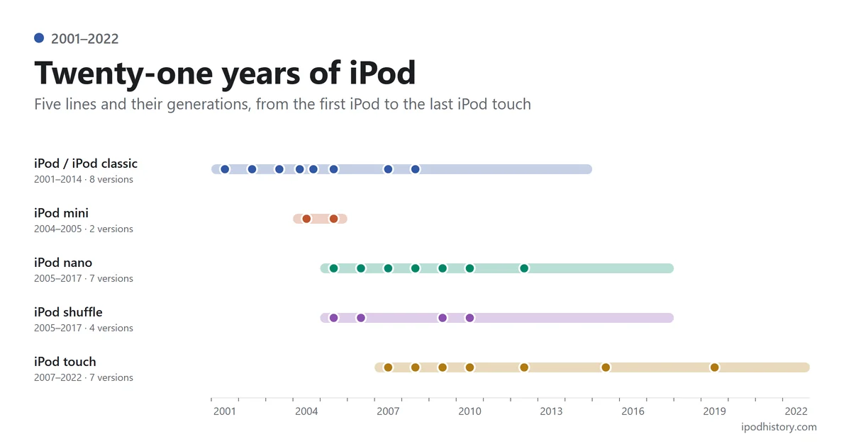 Timeline of the five iPod lines: full-size iPod and iPod classic 2001–2014, iPod mini 2004–2005, iPod nano 2005–2017, iPod shuffle 2005–2017 and iPod touch 2007–2022, with a dot for each generation.