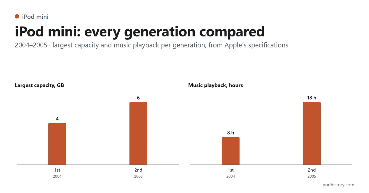 iPod mini, 2004–2005: largest capacity by generation — 1st 4 GB, 2nd 6 GB; music playback — 1st 8 h, 2nd 18 h.