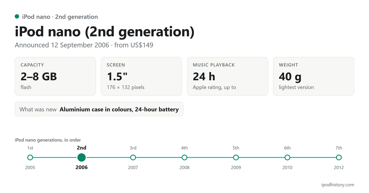iPod nano (2nd generation), announced 12 September 2006: 2–8 GB, 1.5-inch screen, up to 24 hours of music, 40 g. Timeline of the 7 iPod nano versions with this one highlighted.