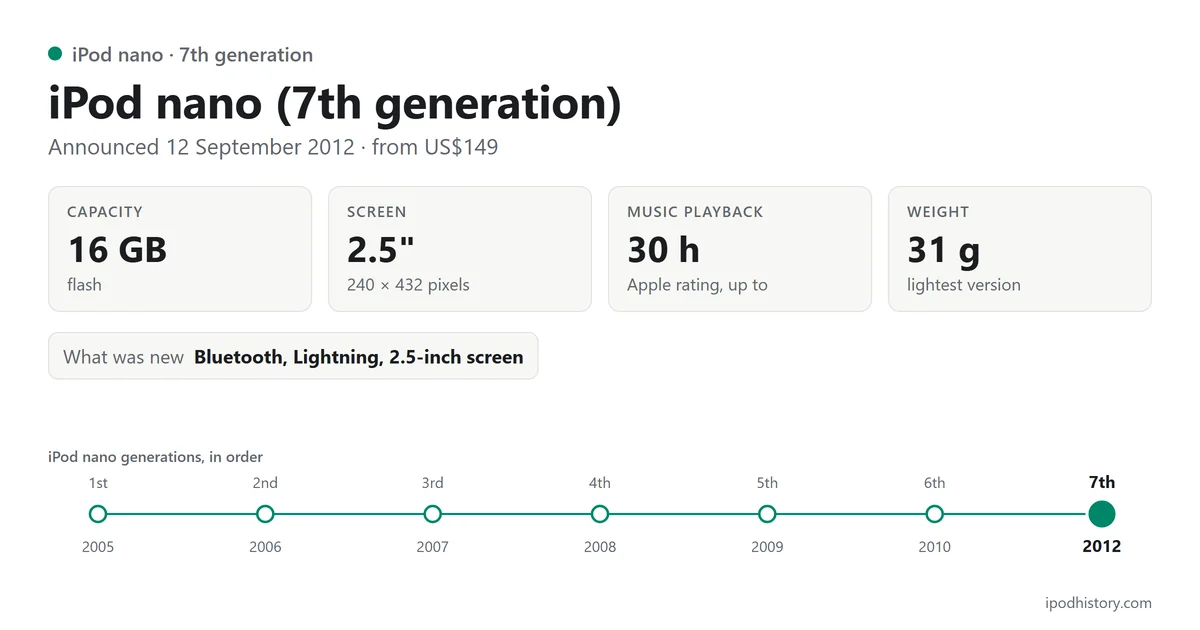 iPod nano (7th generation), announced 12 September 2012: 16 GB, 2.5-inch screen, up to 30 hours of music, 31 g. Timeline of the 7 iPod nano versions with this one highlighted.