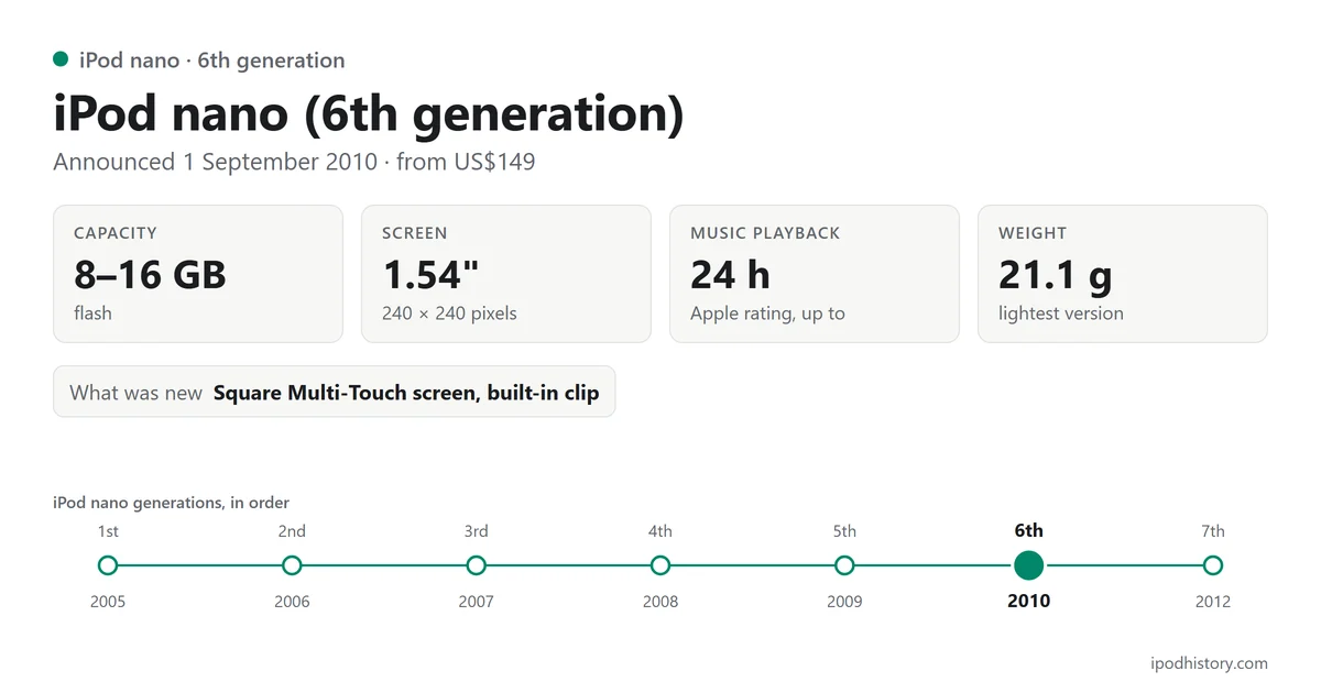 iPod nano (6th generation), announced 1 September 2010: 8–16 GB, 1.54-inch screen, up to 24 hours of music, 21.1 g. Timeline of the 7 iPod nano versions with this one highlighted.