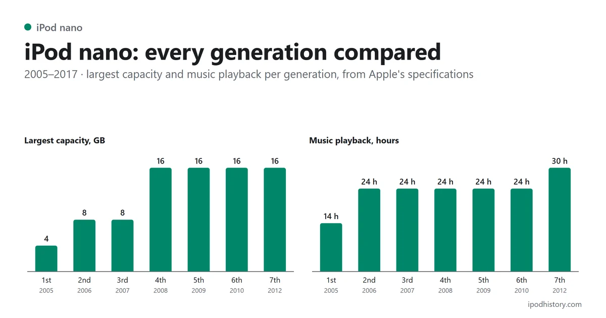 iPod nano, 2005–2017: largest capacity by generation — 1st 4 GB, 2nd 8 GB, 3rd 8 GB, 4th 16 GB, 5th 16 GB, 6th 16 GB, 7th 16 GB; music playback — 1st 14 h, 2nd 24 h, 3rd 24 h, 4th 24 h, 5th 24 h, 6th 24 h, 7th 30 h.