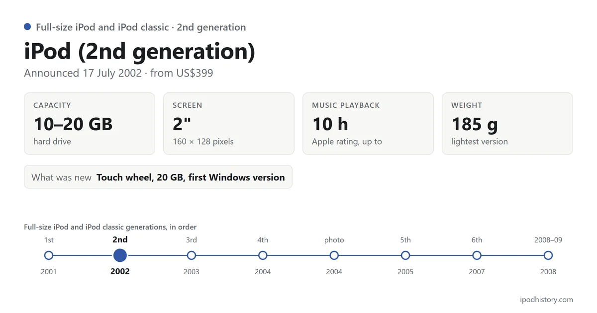 iPod (2nd generation), announced 17 July 2002: 10–20 GB, 2-inch screen, up to 10 hours of music, 185 g. Timeline of the 8 Full-size iPod and iPod classic versions with this one highlighted.
