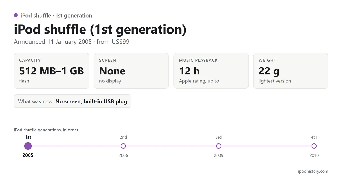 iPod shuffle (1st generation), announced 11 January 2005: 512 MB–1 GB, no screen, up to 12 hours of music, 22 g. Timeline of the 4 iPod shuffle versions with this one highlighted.
