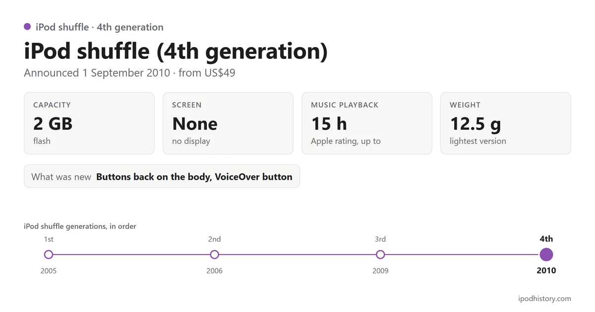 iPod shuffle (4th generation), announced 1 September 2010: 2 GB, no screen, up to 15 hours of music, 12.5 g. Timeline of the 4 iPod shuffle versions with this one highlighted.
