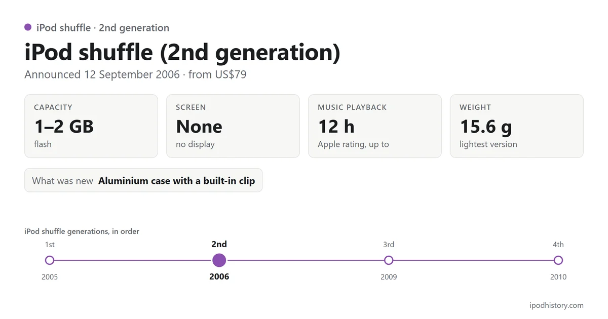 iPod shuffle (2nd generation), announced 12 September 2006: 1–2 GB, no screen, up to 12 hours of music, 15.6 g. Timeline of the 4 iPod shuffle versions with this one highlighted.