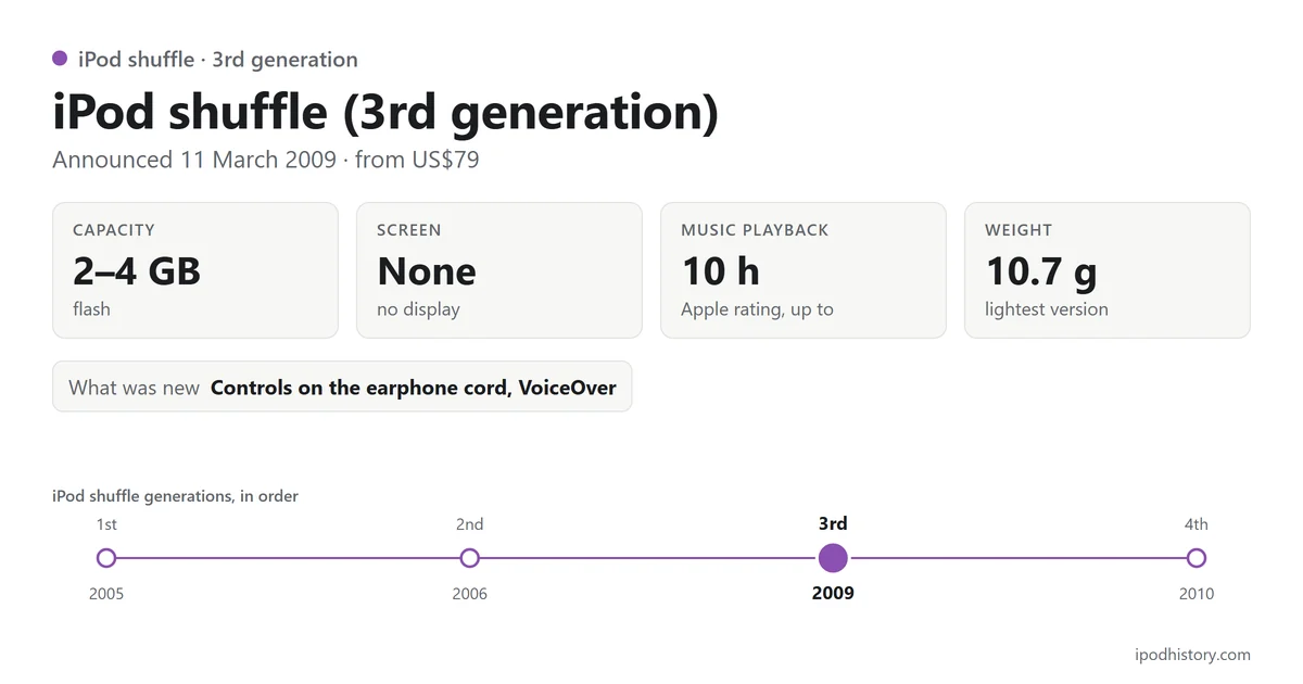 iPod shuffle (3rd generation), announced 11 March 2009: 2–4 GB, no screen, up to 10 hours of music, 10.7 g. Timeline of the 4 iPod shuffle versions with this one highlighted.