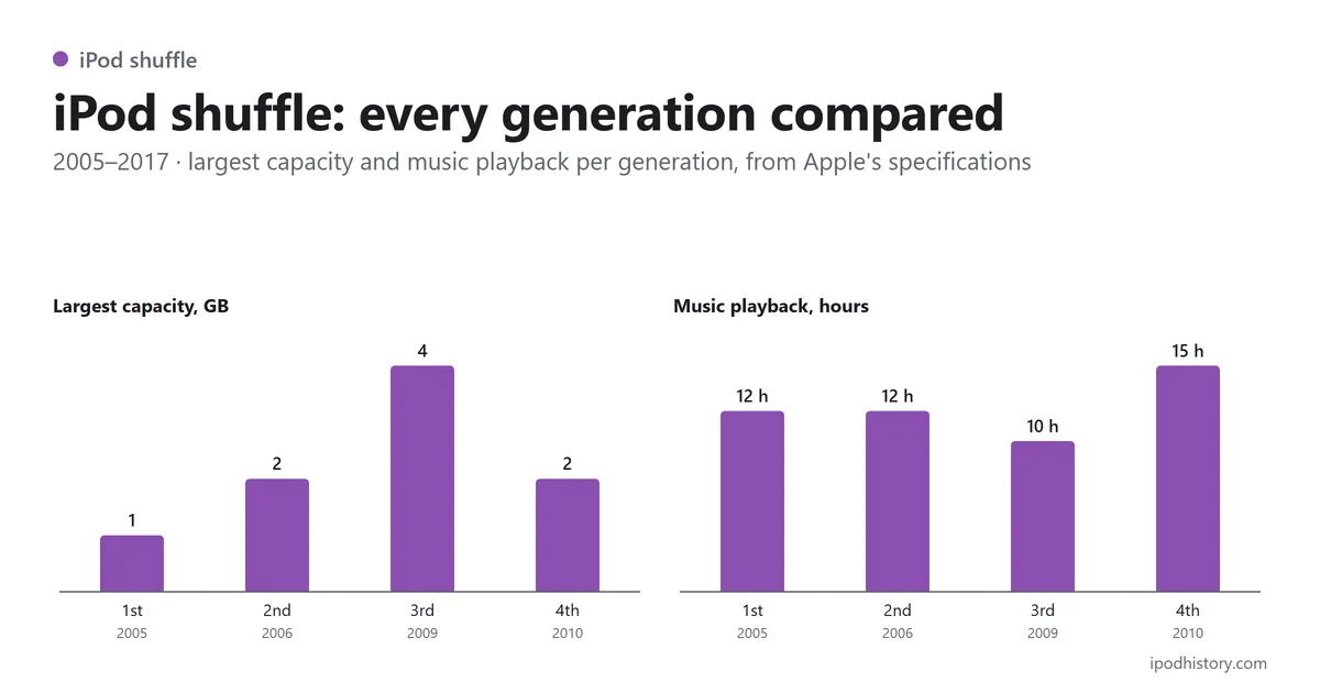 iPod shuffle, 2005–2017: largest capacity by generation — 1st 1 GB, 2nd 2 GB, 3rd 4 GB, 4th 2 GB; music playback — 1st 12 h, 2nd 12 h, 3rd 10 h, 4th 15 h.