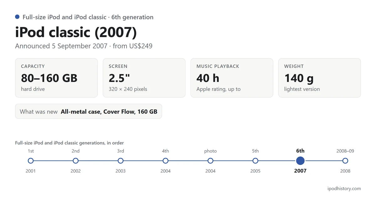 iPod classic (2007), announced 5 September 2007: 80–160 GB, 2.5-inch screen, up to 40 hours of music, 140 g. Timeline of the 8 Full-size iPod and iPod classic versions with this one highlighted.