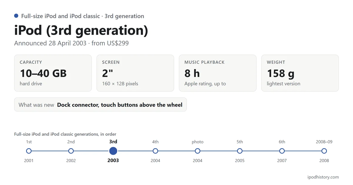 iPod (3rd generation), announced 28 April 2003: 10–40 GB, 2-inch screen, up to 8 hours of music, 158 g. Timeline of the 8 Full-size iPod and iPod classic versions with this one highlighted.