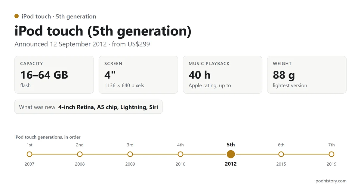iPod touch (5th generation), announced 12 September 2012: 16–64 GB, 4-inch screen, up to 40 hours of music, 88 g. Timeline of the 7 iPod touch versions with this one highlighted.