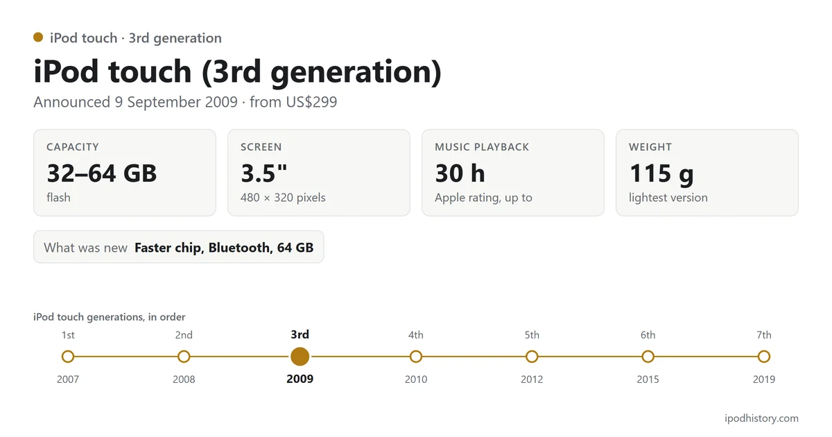 iPod touch (3rd generation), announced 9 September 2009: 32–64 GB, 3.5-inch screen, up to 30 hours of music, 115 g. Timeline of the 7 iPod touch versions with this one highlighted.