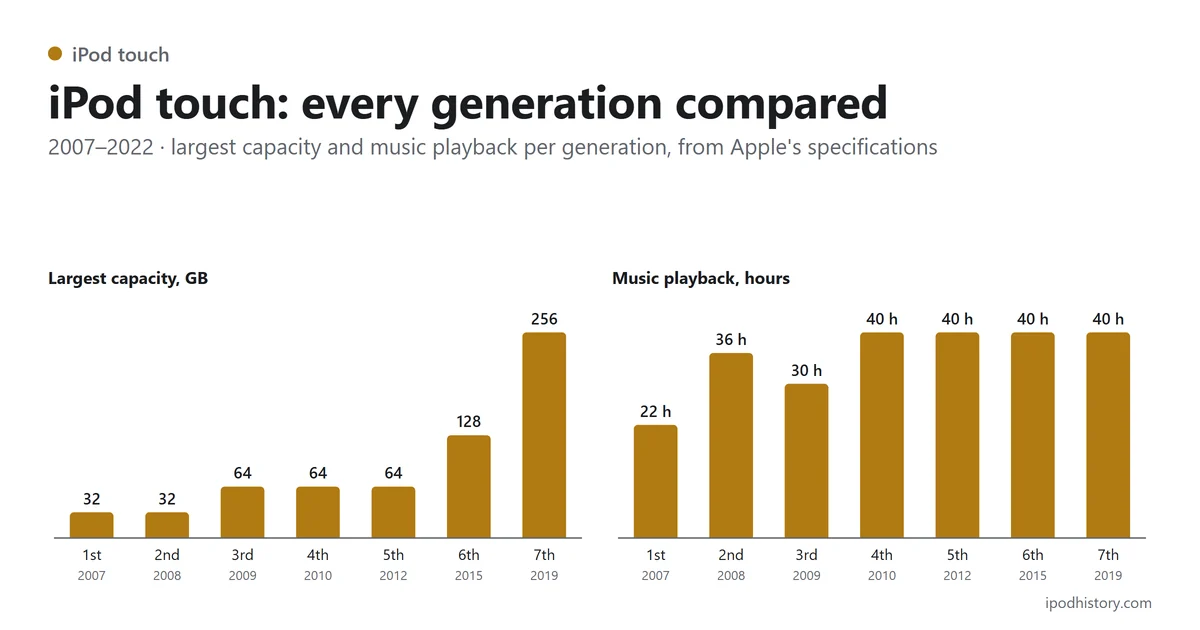 iPod touch, 2007–2022: largest capacity by generation — 1st 32 GB, 2nd 32 GB, 3rd 64 GB, 4th 64 GB, 5th 64 GB, 6th 128 GB, 7th 256 GB; music playback — 1st 22 h, 2nd 36 h, 3rd 30 h, 4th 40 h, 5th 40 h, 6th 40 h, 7th 40 h.