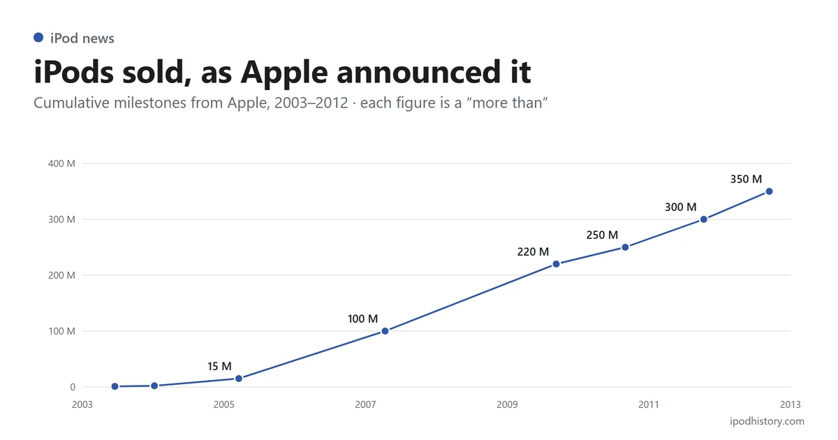 Line chart of cumulative iPod sales announced by Apple: one million in June 2003, two million by January 2004, 15 million by March 2005, 100 million in April 2007, 220 million in September 2009, a quarter of a billion in September 2010, 300 million by October 2011 and 350 million by September 2012.